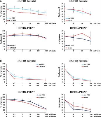 Fibroblast-Induced Paradoxical PI3K Pathway Activation in PTEN-Competent Colorectal Cancer: Implications for Therapeutic PI3K/mTOR Inhibition